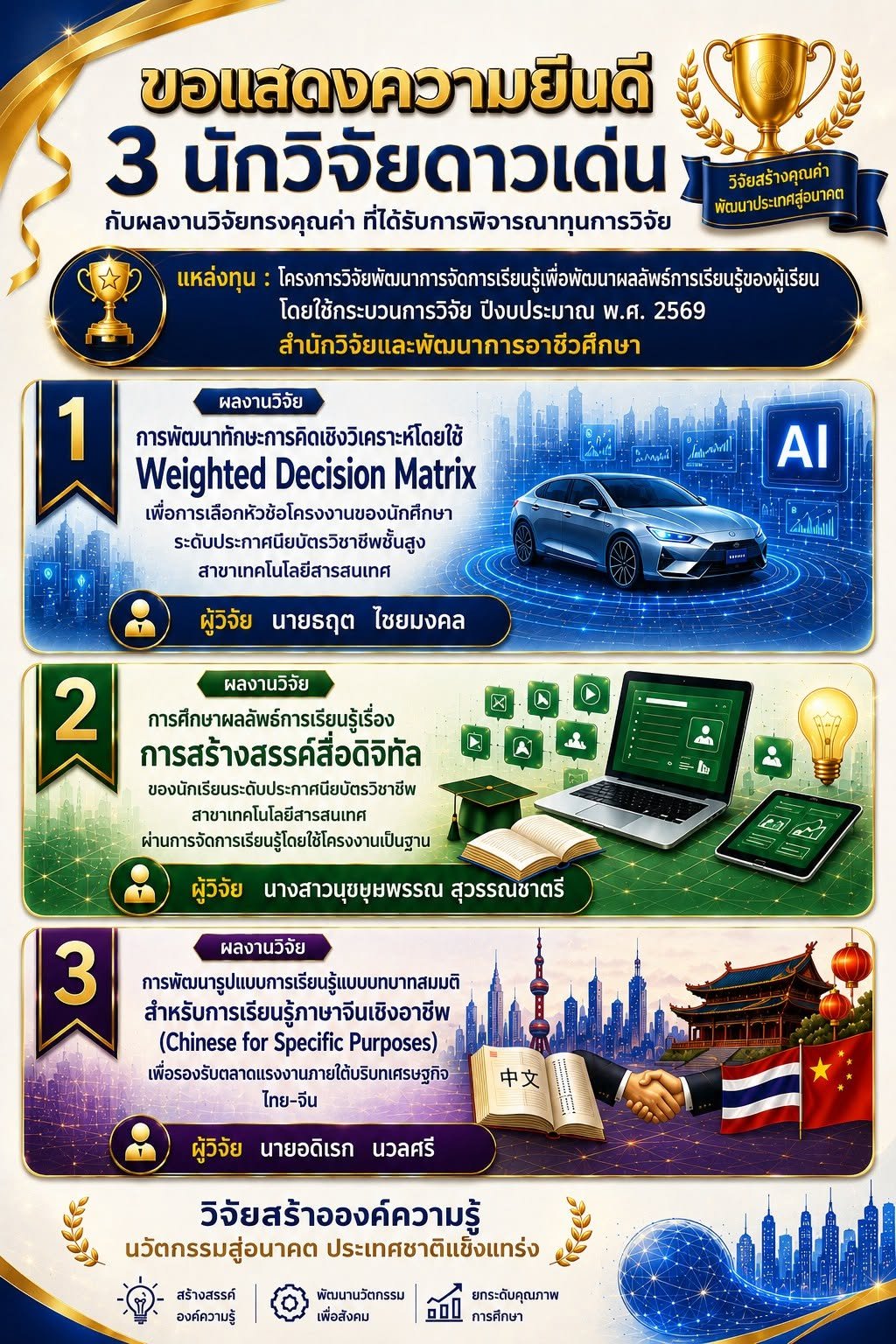 ได้รับทุนวิจัย โครงการวิจัยพัฒนาการจัดการเรียนรู้เพื่อพัฒนาผลลัพธ์การเรียนรู้ของผู้เรียน สำนักวิจัยและพัฒนาการอาชีวศึกษา  สำนักงานคณะกรรมการการอาชีวศึกษาประจำปี 2569